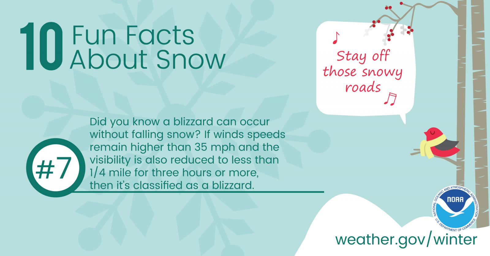 10 Fun Facts About Snow: #7. Did you know a blizzard can occur without falling snow? If wind speeds remain higher than 35 mph and the visibility is also reduced to less than 1/4 mile for three hours or more, then it's classified as a blizzard.